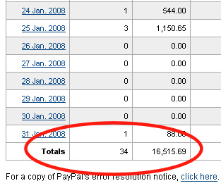 $16515.69 in my PayPal account in one month